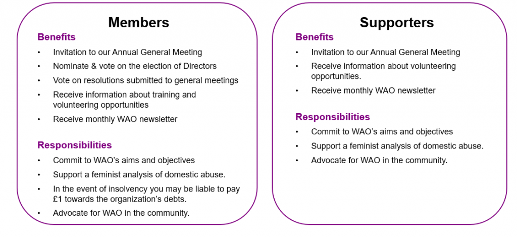 member and supporter benefits